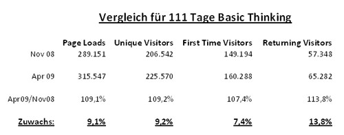 111-tage-vergleich