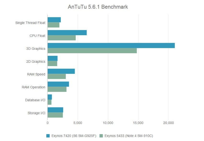 Samsung Galaxy S6 vs Note 4 Benchmark AnTuTu. Das S6 gewinnt in jeder Kategorie.