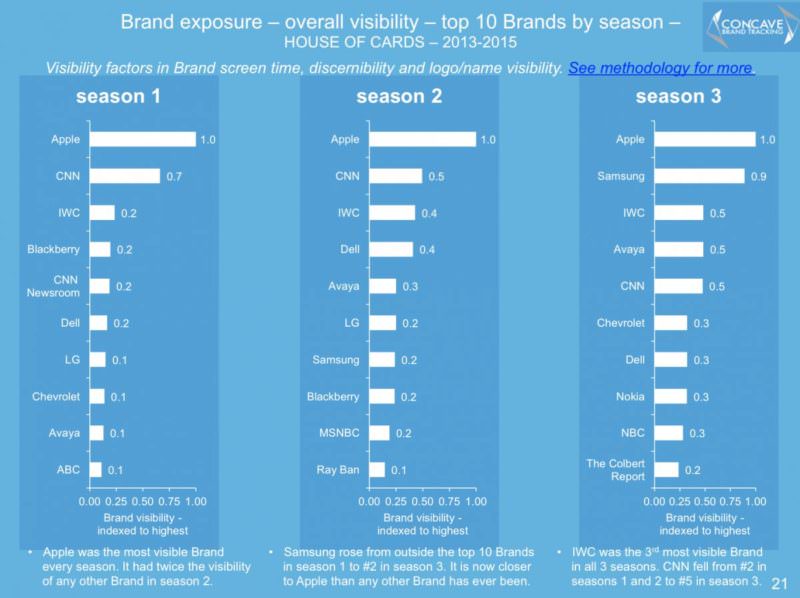 most-visible-brands-house-of-cards