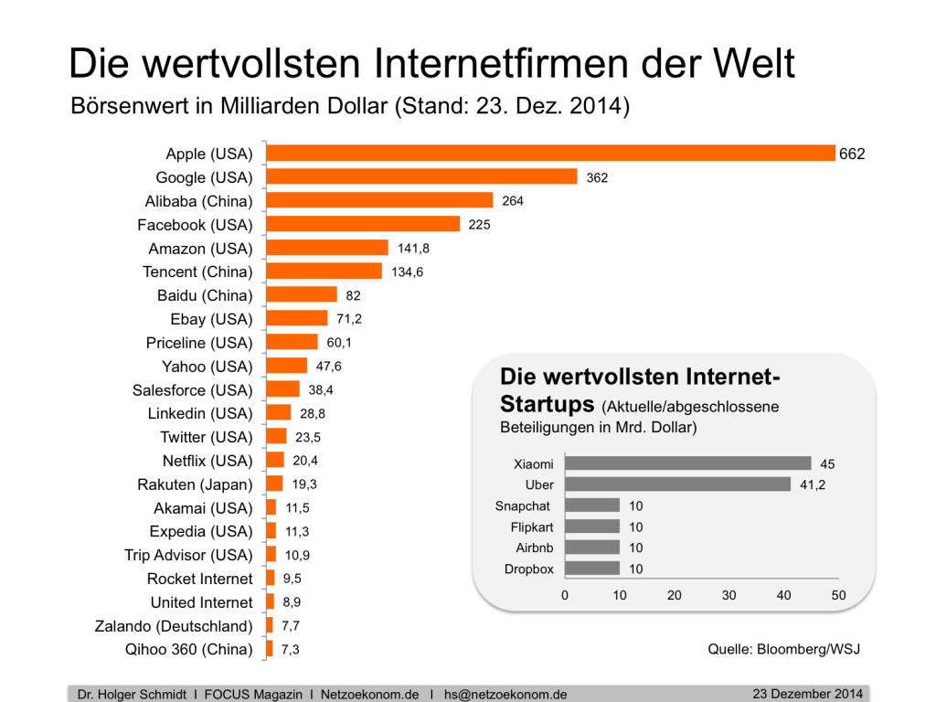 Die-wertvollsten-Internetfirmen-der-Welt