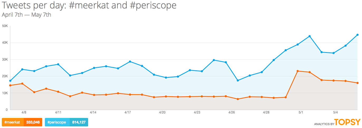 Meerkat Periscope