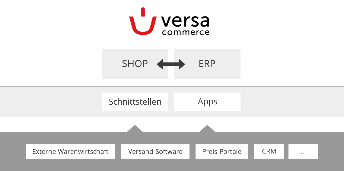 Schnittstellen zu Warenwirtschaft, Buchhaltung oder Preis-Portalen schaffen
