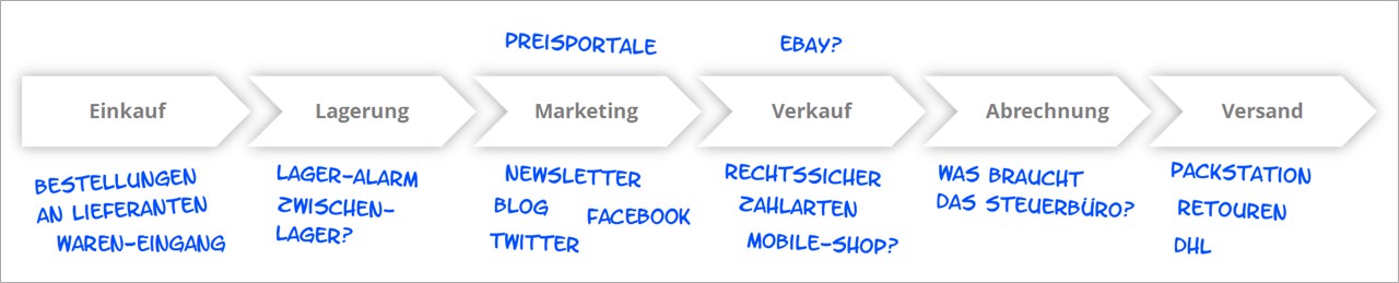 Prozessabläufe für die Umsetzung deines Shops richtig planen