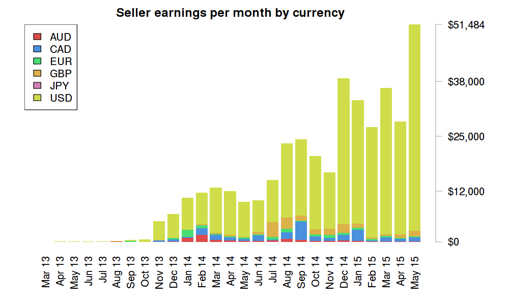 earnings_monthly_by_currency
