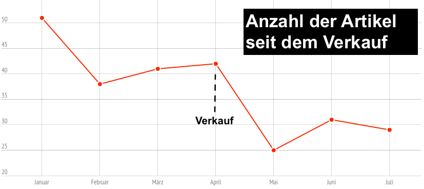 Artikelanzahl