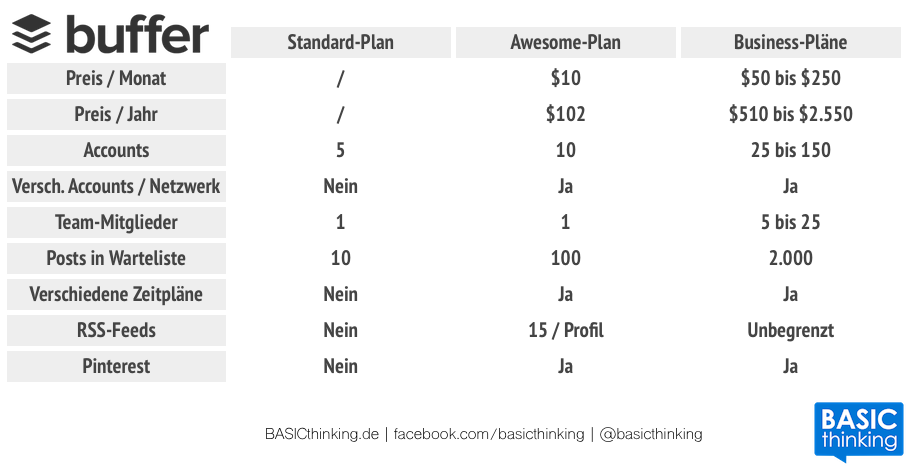 Buffer Pläne Awesome Business Plans