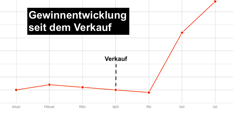 Gewinnentwicklung