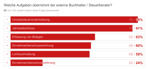 In einer internen sevDesk Umfrage lassen 95% die Umsatzsteuervoranmeldung von Ihrem Steuerberater erledigen.