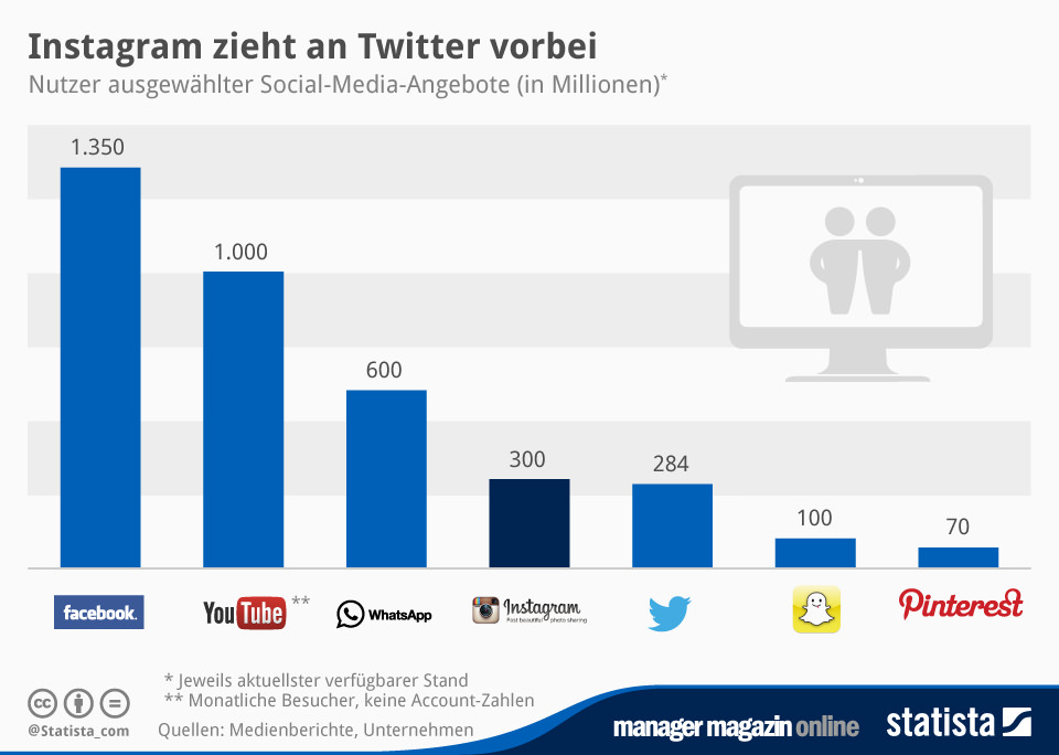 infografik_3056_Weltweite_Nutzerzahl_von_Social_Media_Angeboten_n