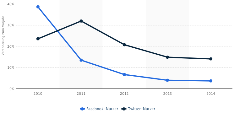 Facebook Wachstum vs. Twitter-Wachstum