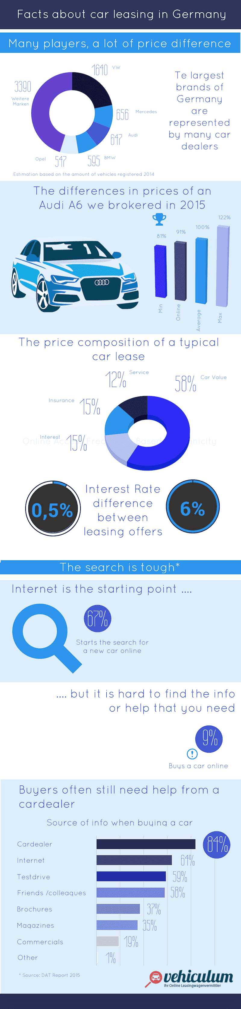 Vehiculum Infografik