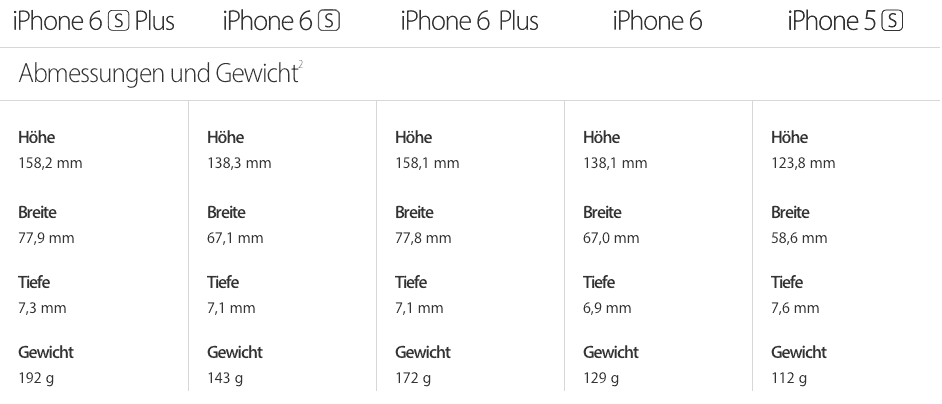 iPhone 6s Gewicht und Abmessung