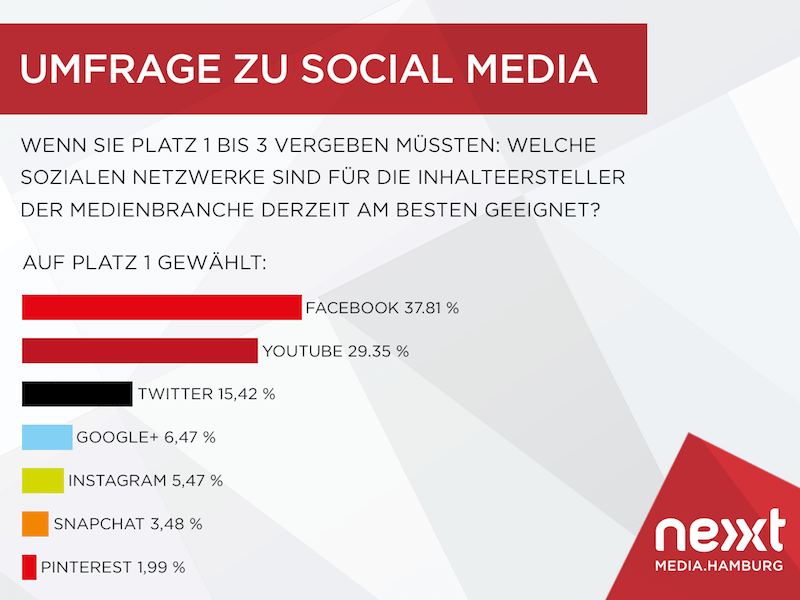 Social Media Umfrage