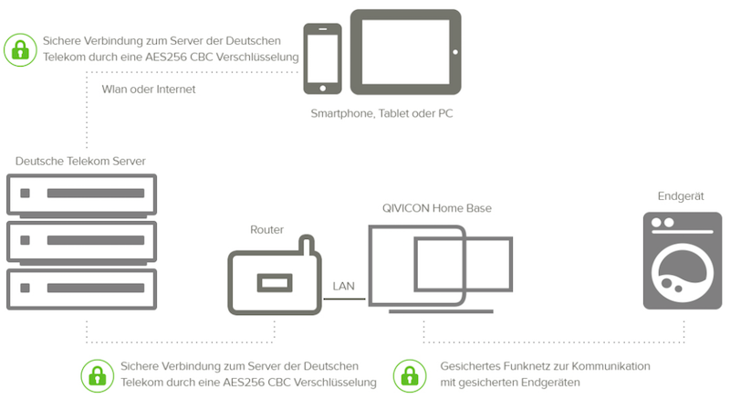 Qivicon Smart Home Home-Base