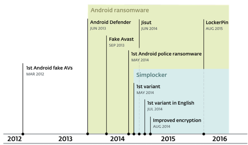 Chronologie von Ransomware | Bild: ESET