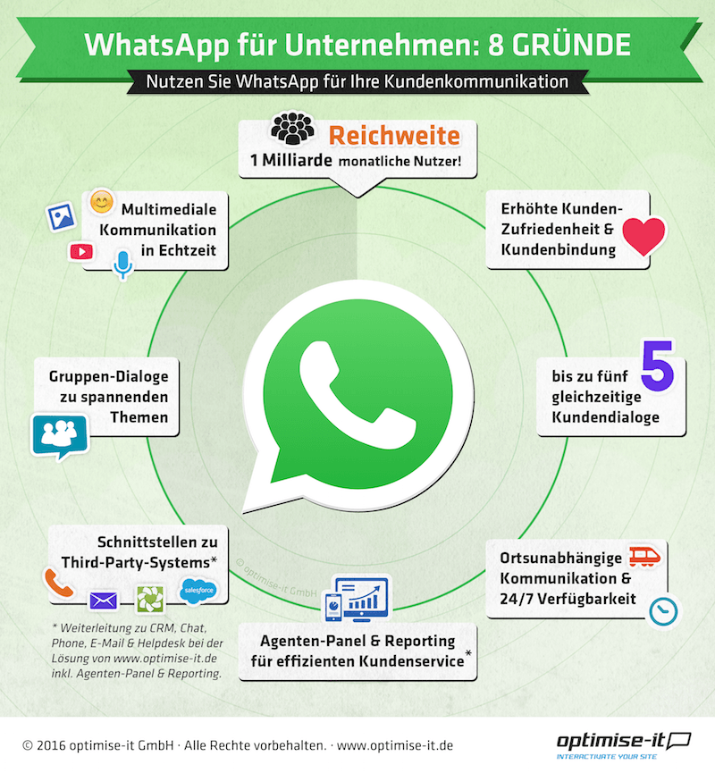 WhatsApp Service Infografik