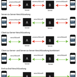 Was ist Ende-zu-Ende-Verschlüsselung?