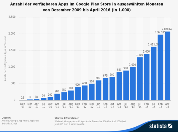 Entwicklung der Apps im Play Store (Grafik: Statista)