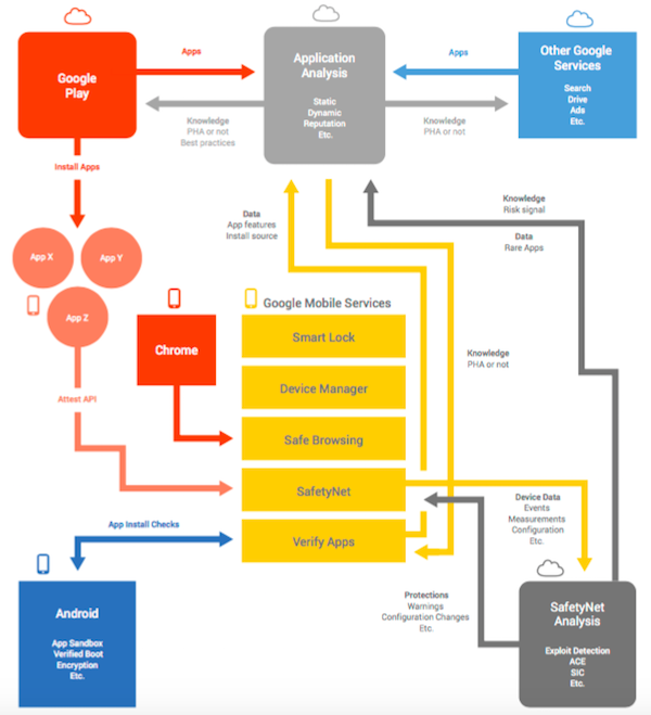 Auszug aus Googles Android Security Report 2015