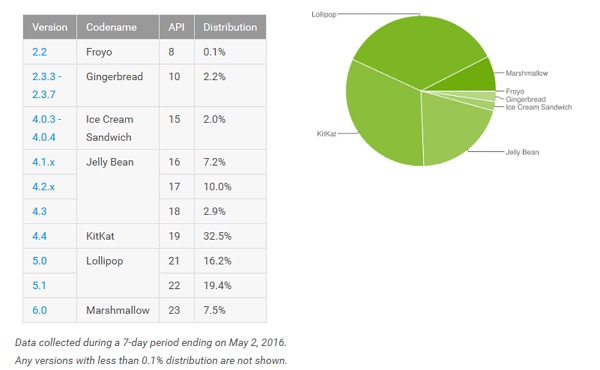 Android-Verteilung Anfang Mai 2016 (Quelle: Android Developers)