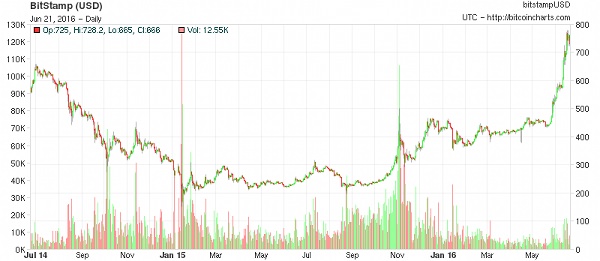 Bitcoin-Kurs: BitStamp (USD) 2014-2016 (Bild: CC BY-SA)