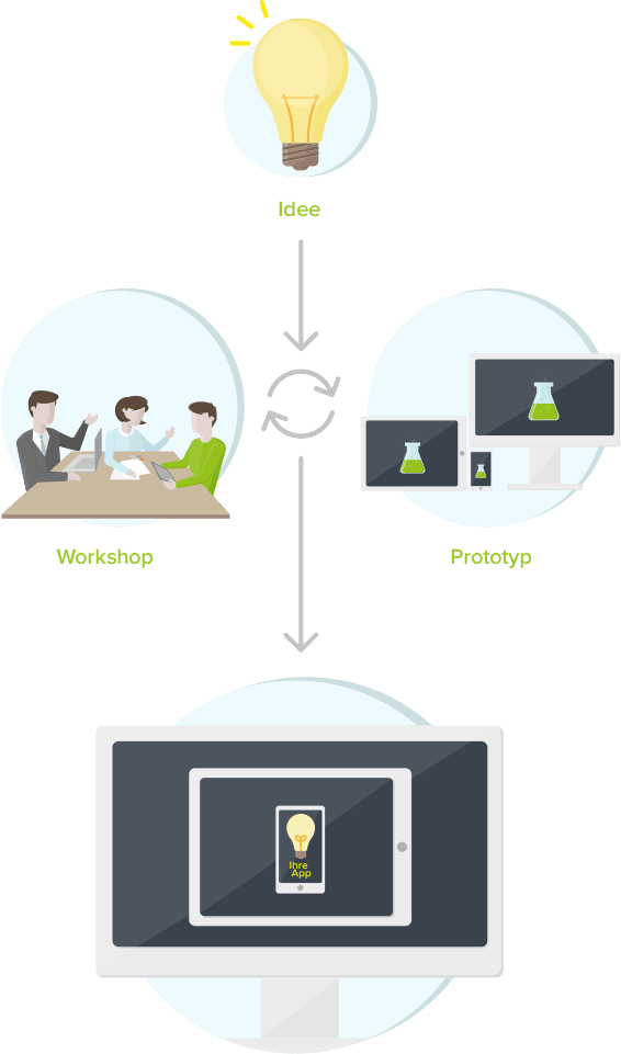 Vom Workshop über den Prototyp zur fertigen App. Extrem schnell und ganz und gar ohne Programmieraufwand. 