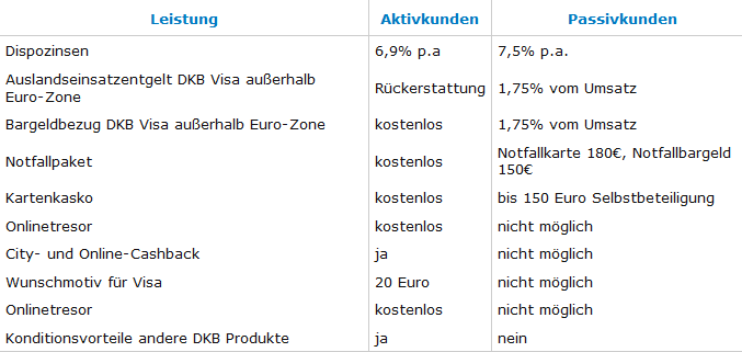 Aktivkunden vs. Passivkunden (Bild: https://www.sparkonto.org)