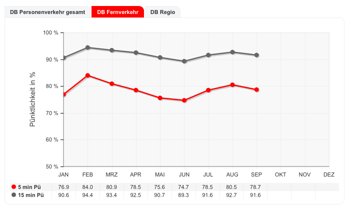 Pünktlichkeitsentwicklung 2016 DB Fernverkehr; Quelle: bahn.de