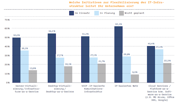 Unternehmen setzen eher auf mobile Technologien statt auf mobile Arbeitsformen