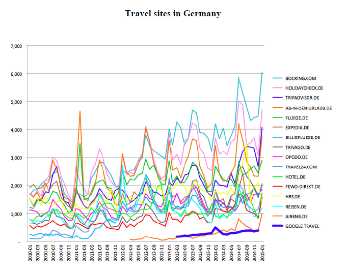 Googles Marktanteil im Onlinereisemarkt