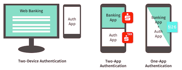 Status Quo Banking Authentifizierung