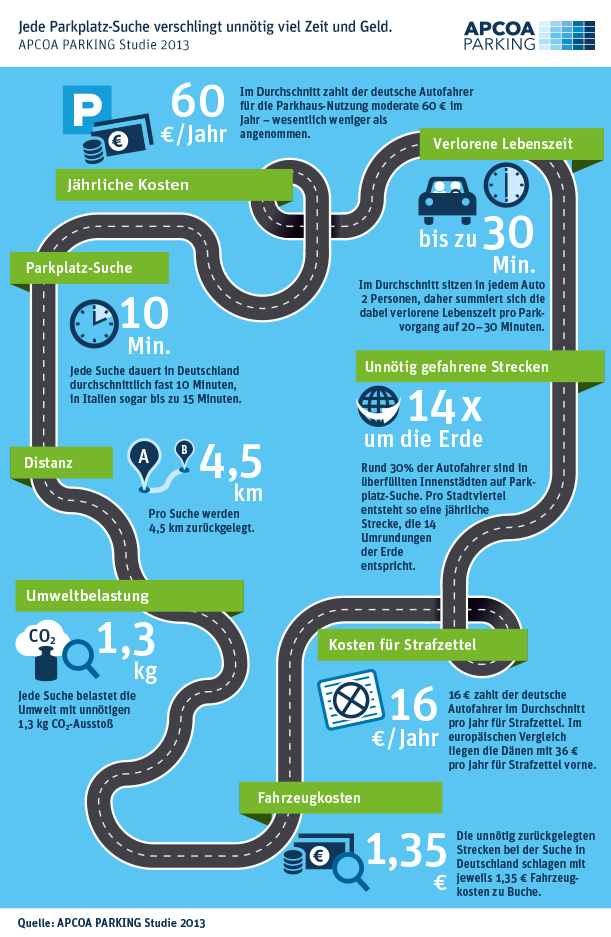 Bild: Apcoa Parking Studie 2013