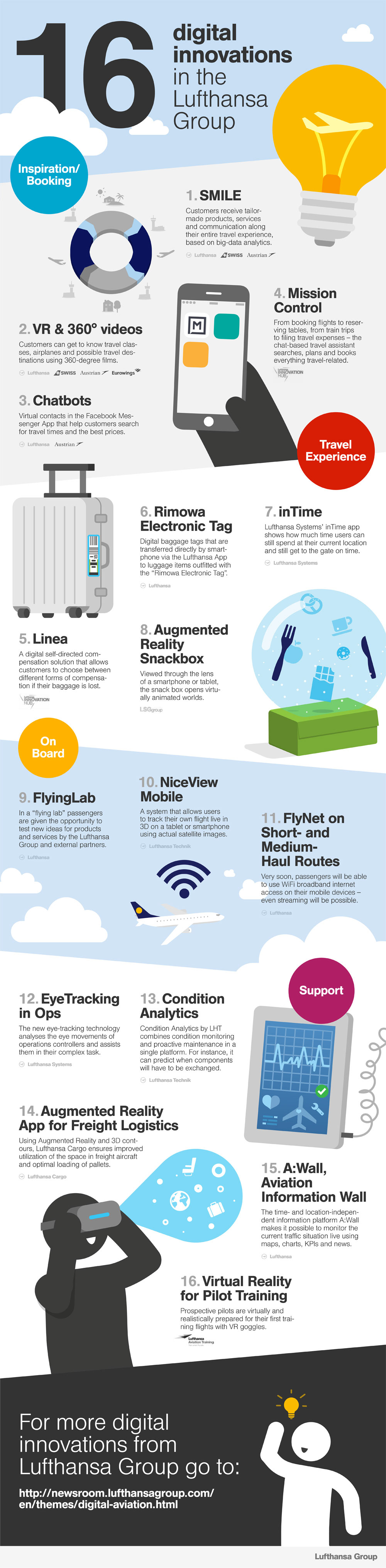 Digitale Innovationen der Lufthansa Group (Bild: Lufthansa)