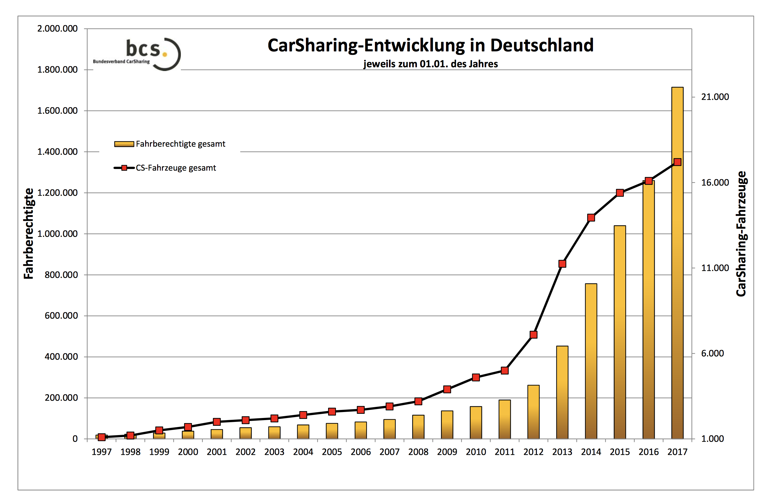 CarSharing‐Entwicklung in Deutschland (Bild: BCS)