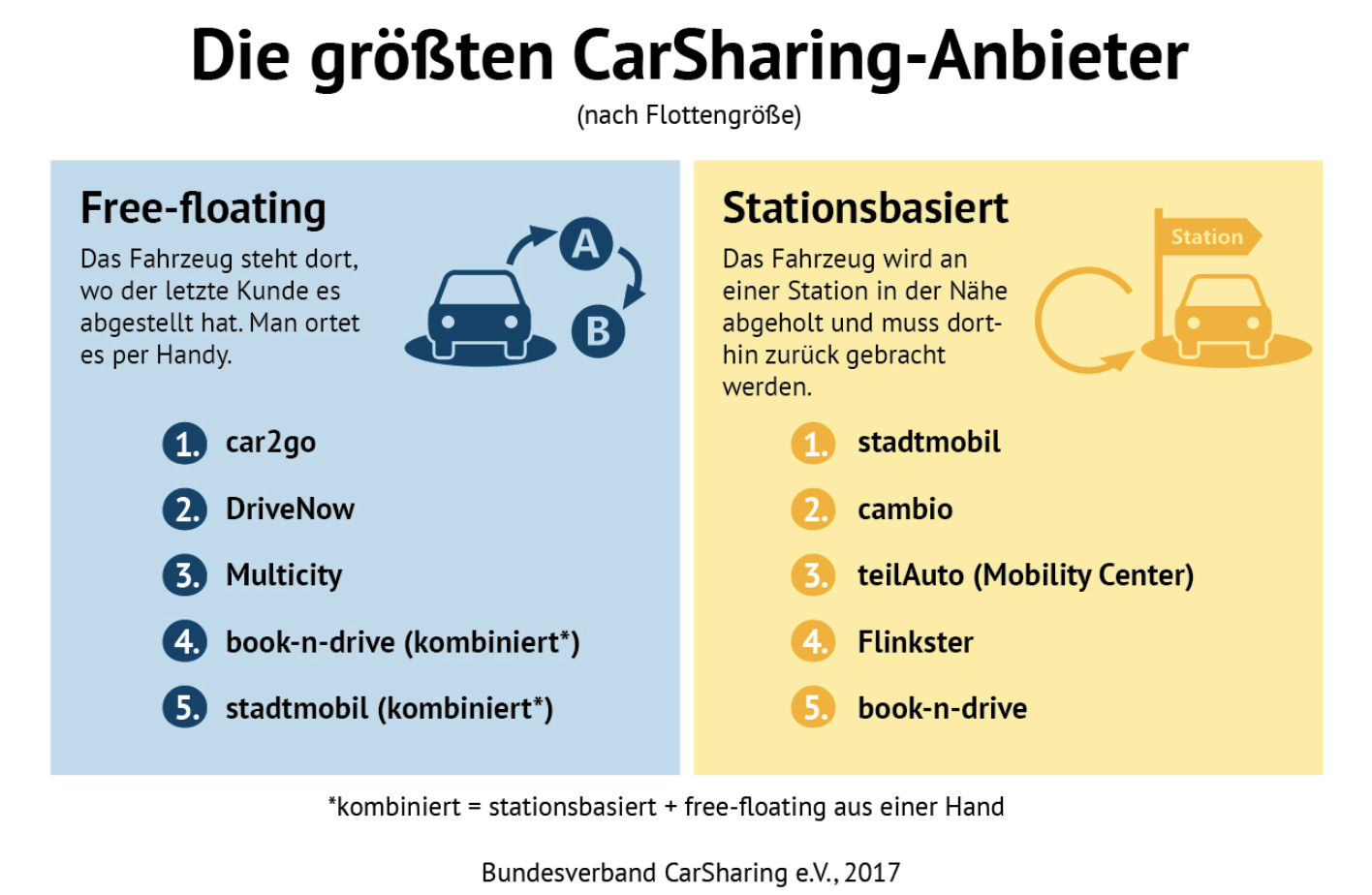 Die größten Anbieter von Car-Sharing (Bild: BCS)