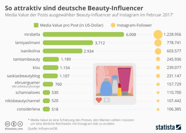 Influencer Media Value