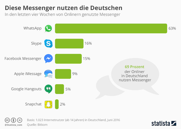 Messenger Infografik WhatsApp 