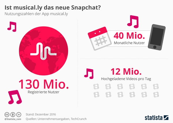 Musically, Social Media