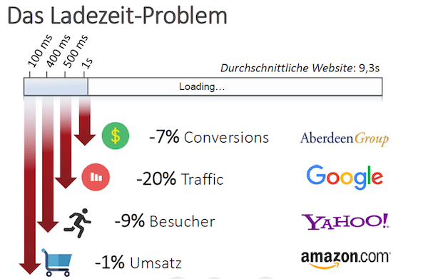 ladezeiten problem baqend grafik