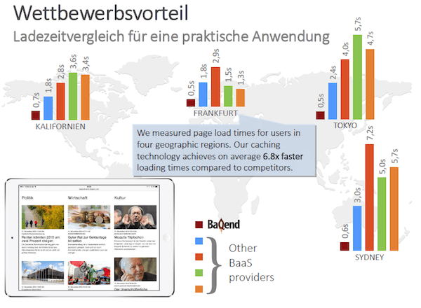 ladezeiten vergleich baqend grafik