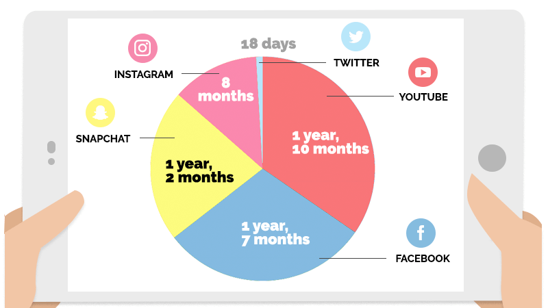 Lebenszeit Social Media Nutzung