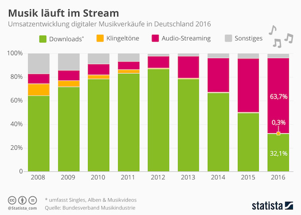 Musik Streaming Downloads Klingeltöne Umsatz Zahlen