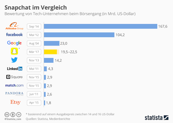 Snapchat Börsengang Facebook Google Twitter