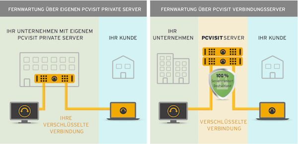 Infografik Fernwartung