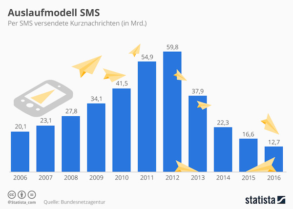 Auslaufmodell SMS