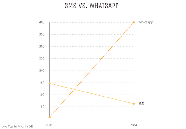 SMS vs. WhatsApp