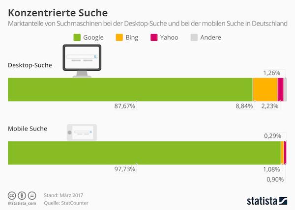 Marktanteile von Suchmaschinen wie Google oder Bing in Deutschland