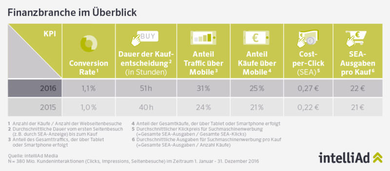 Intelliad, SEA, Suchmaschinenwerbung, Suchmaschinenmarkting, Suchmaschinenwerbung für Banken