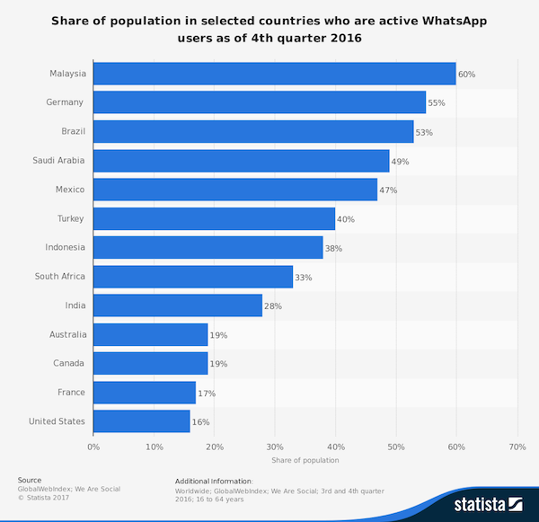 Câți oameni folosesc internetul în lume. Acces la internet (piața mondială)