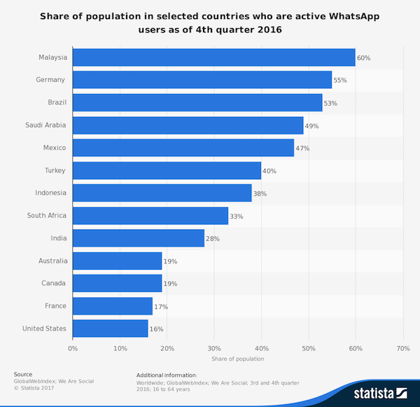 WhatsApp USA Länder